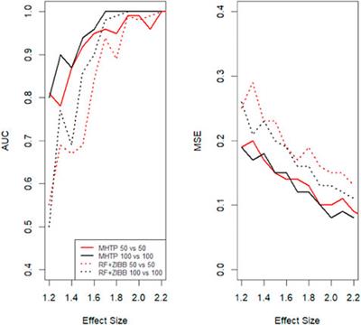 Improve the Colorectal Cancer Diagnosis Using Gut Microbiome Data